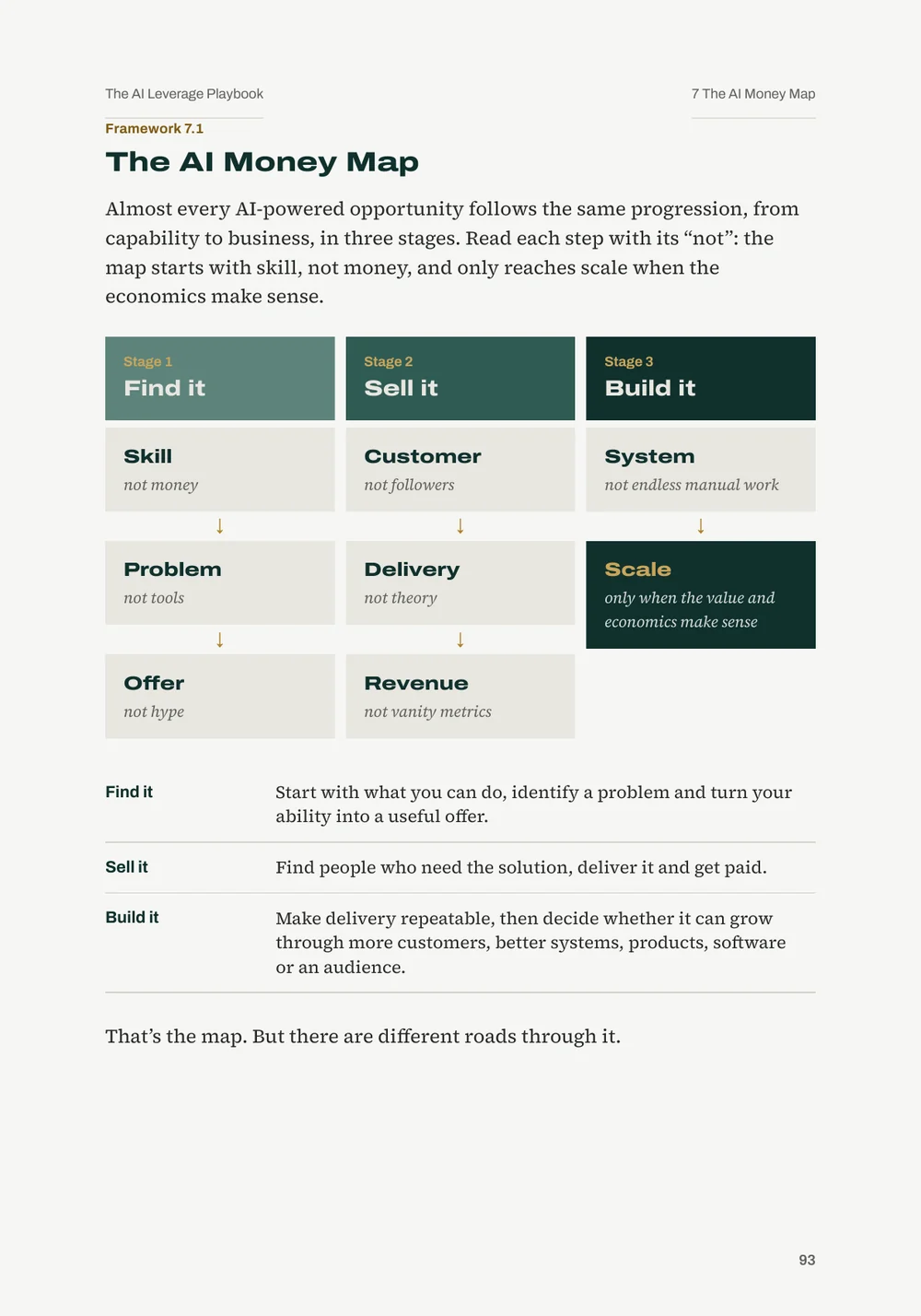 The AI Money Map: ten legitimate paths, compared honestly